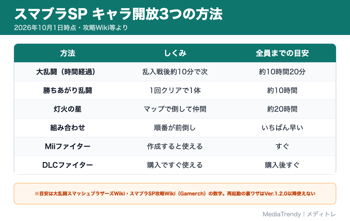 スマブラSP キャラ開放3つの方法