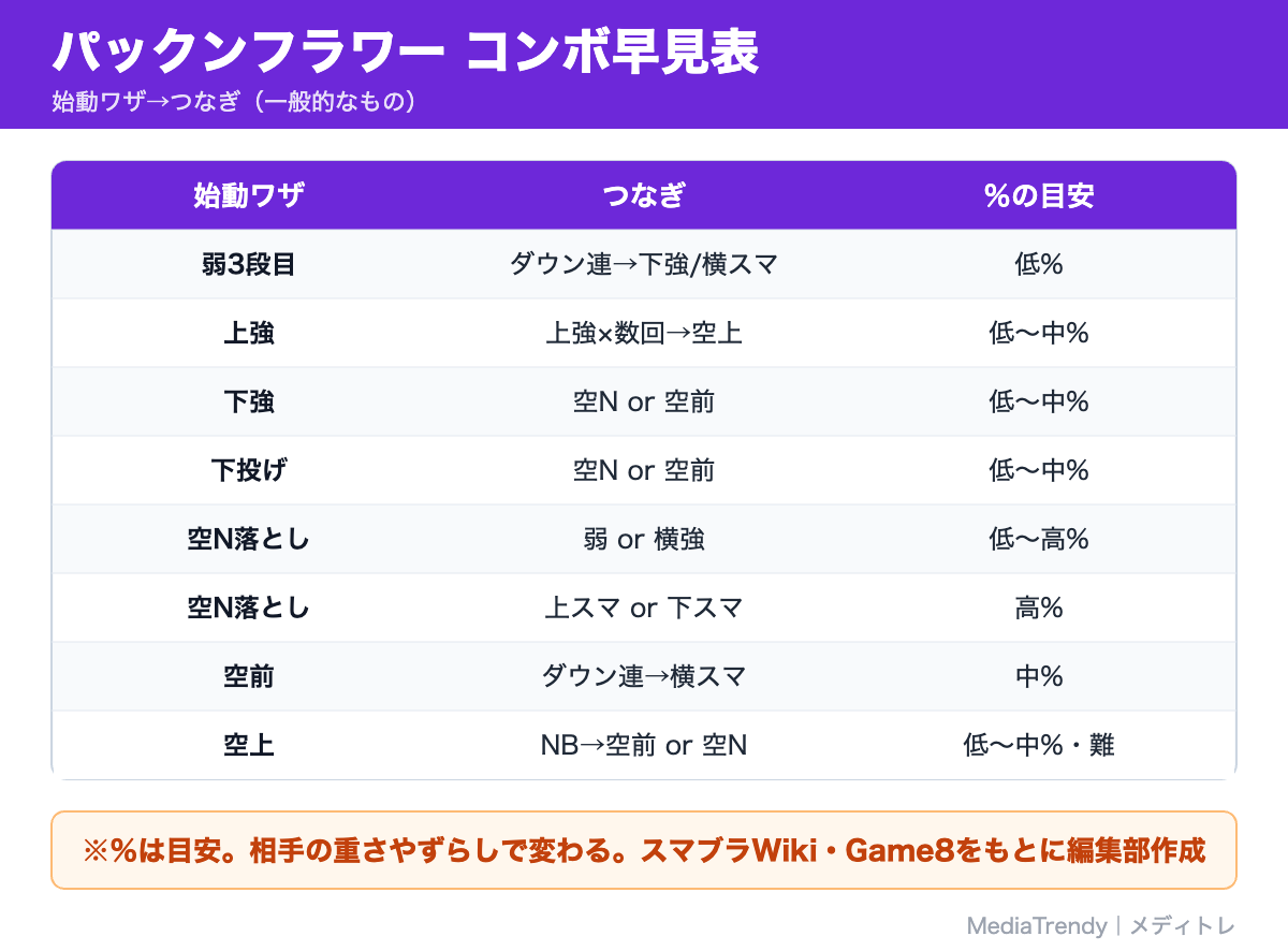 パックンフラワー コンボ早見表