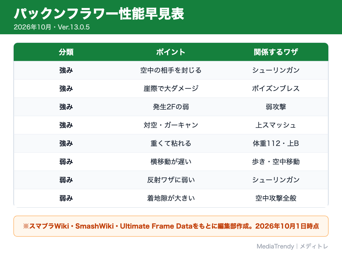 パックンフラワー性能早見表