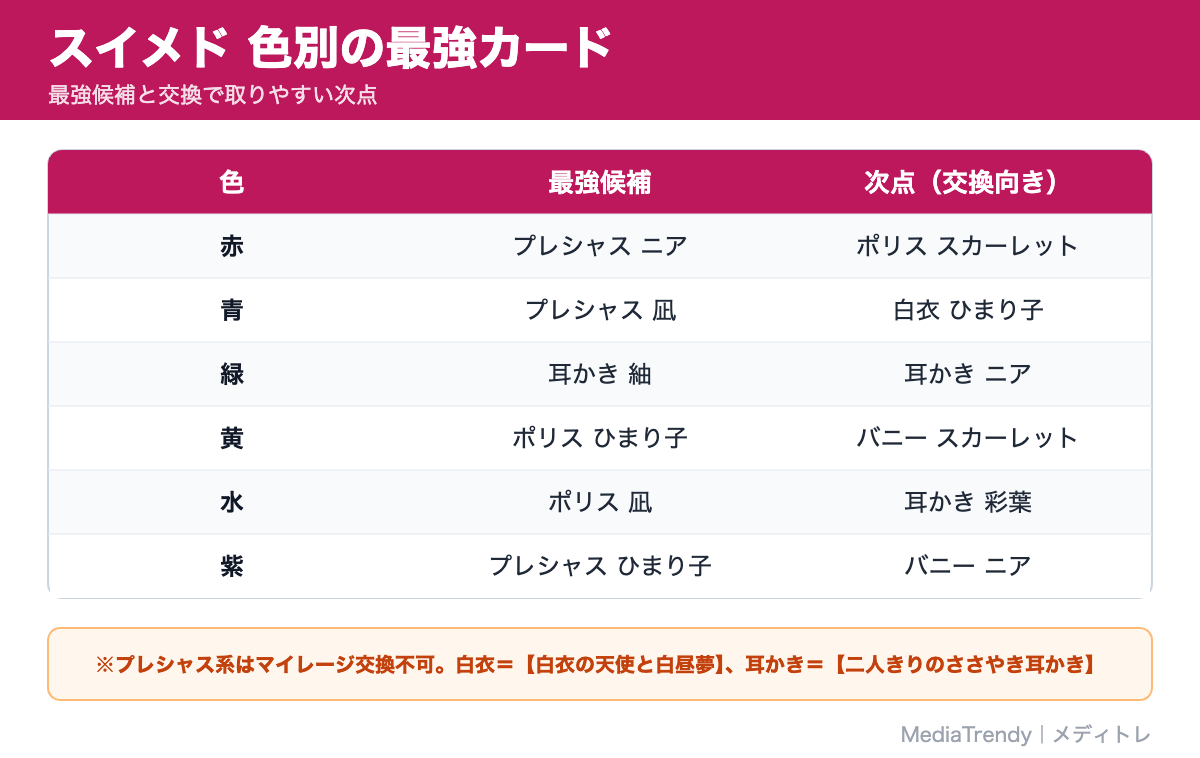 スイメド 色別の最強カード