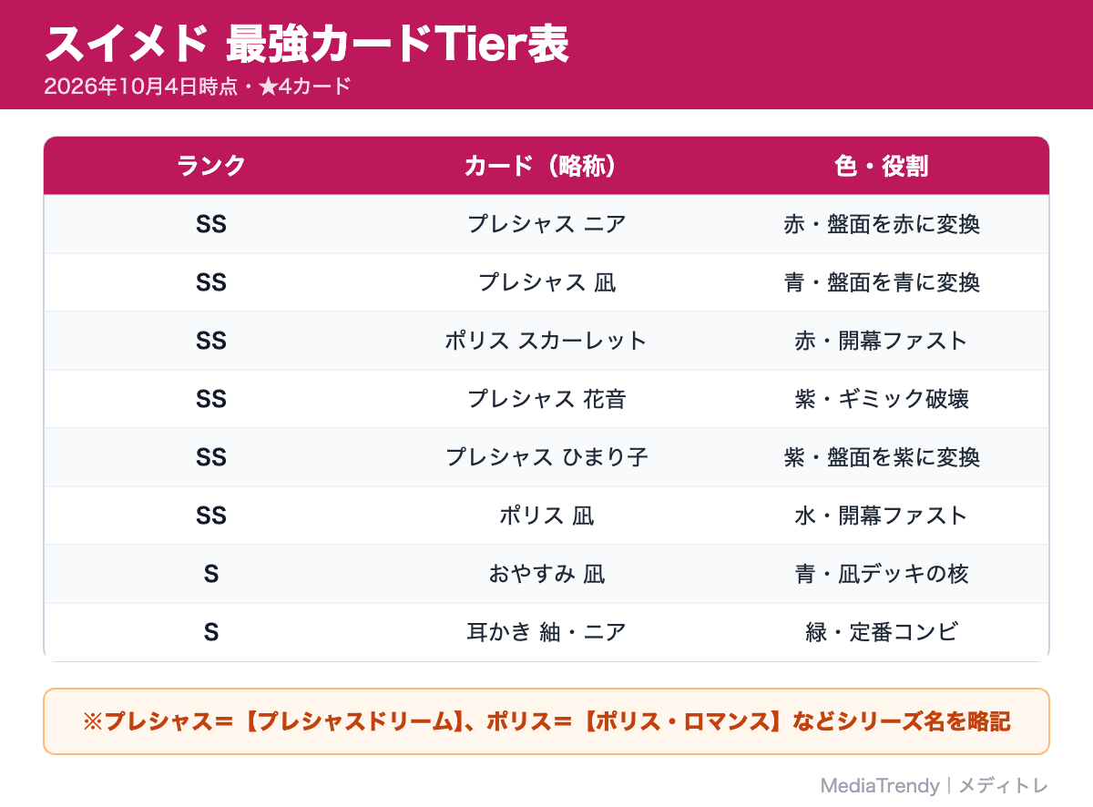 スイメド 最強カードTier表