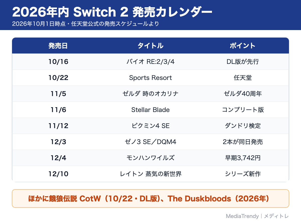 2026年内 Switch 2 発売カレンダー
