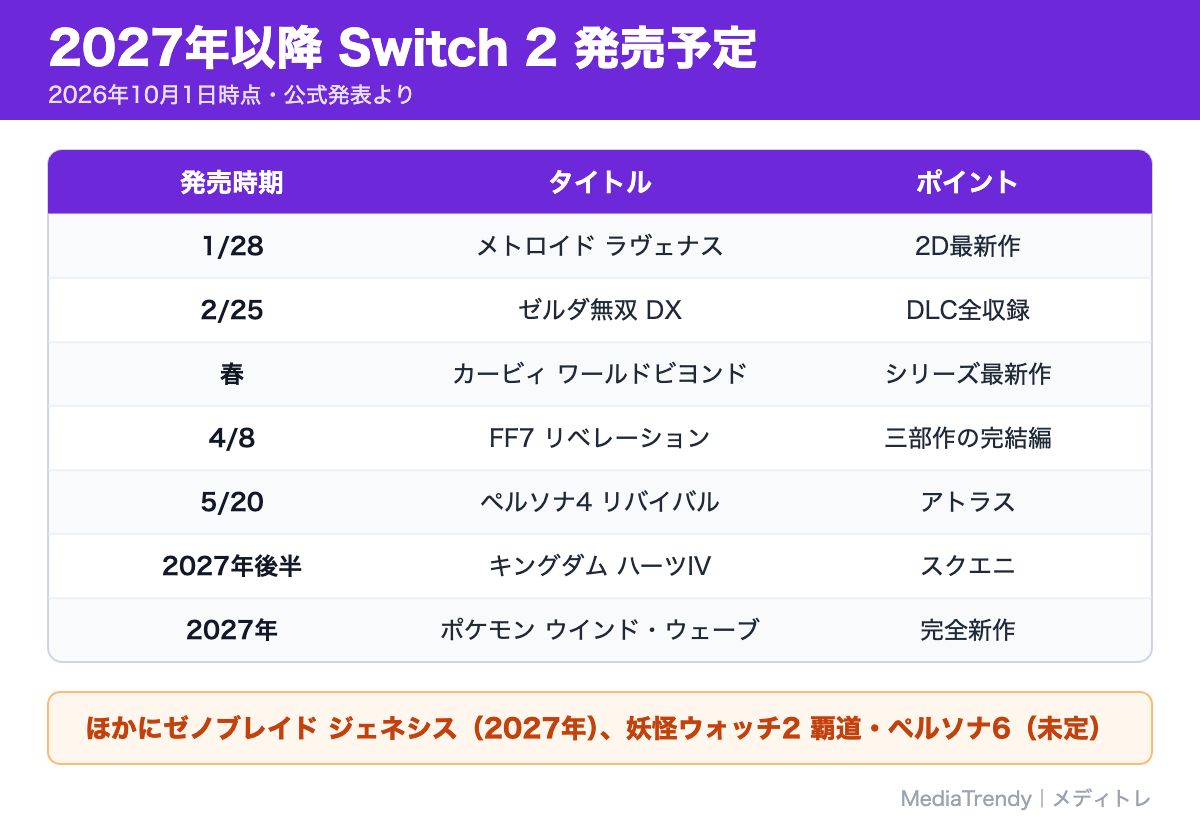 2027年以降 Switch 2 発売予定