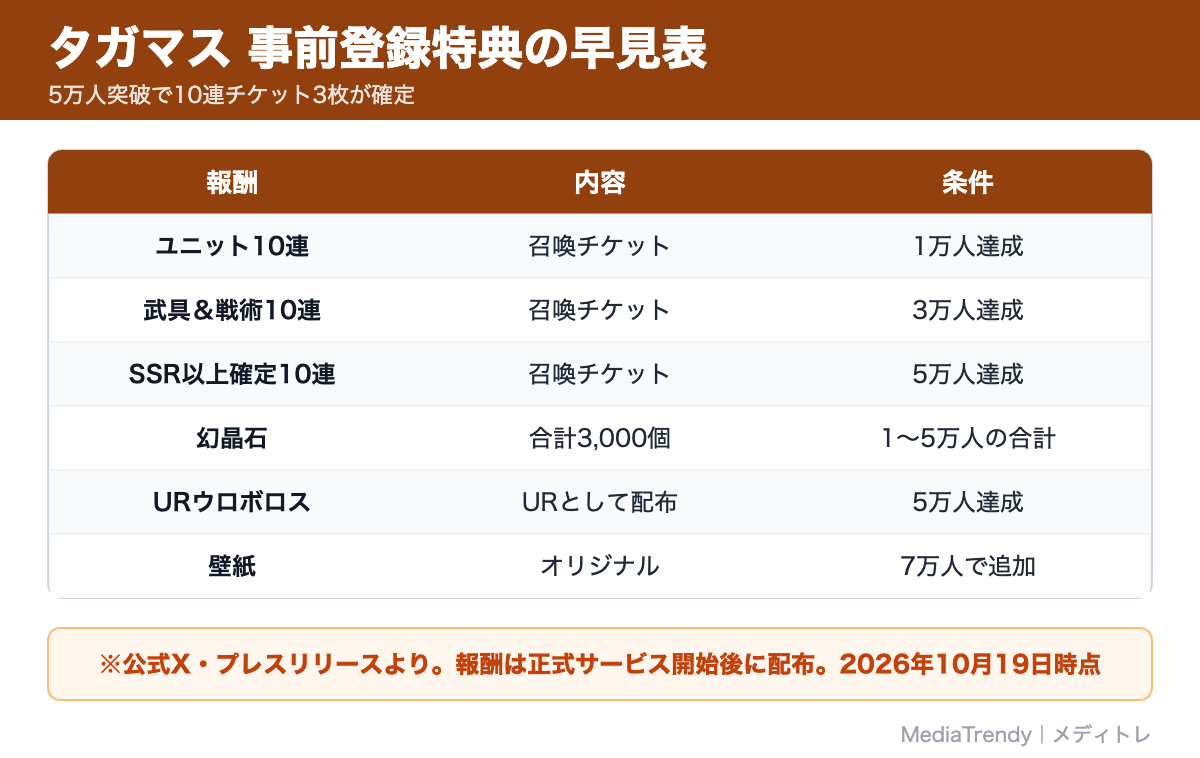 タガマス 事前登録特典の早見表