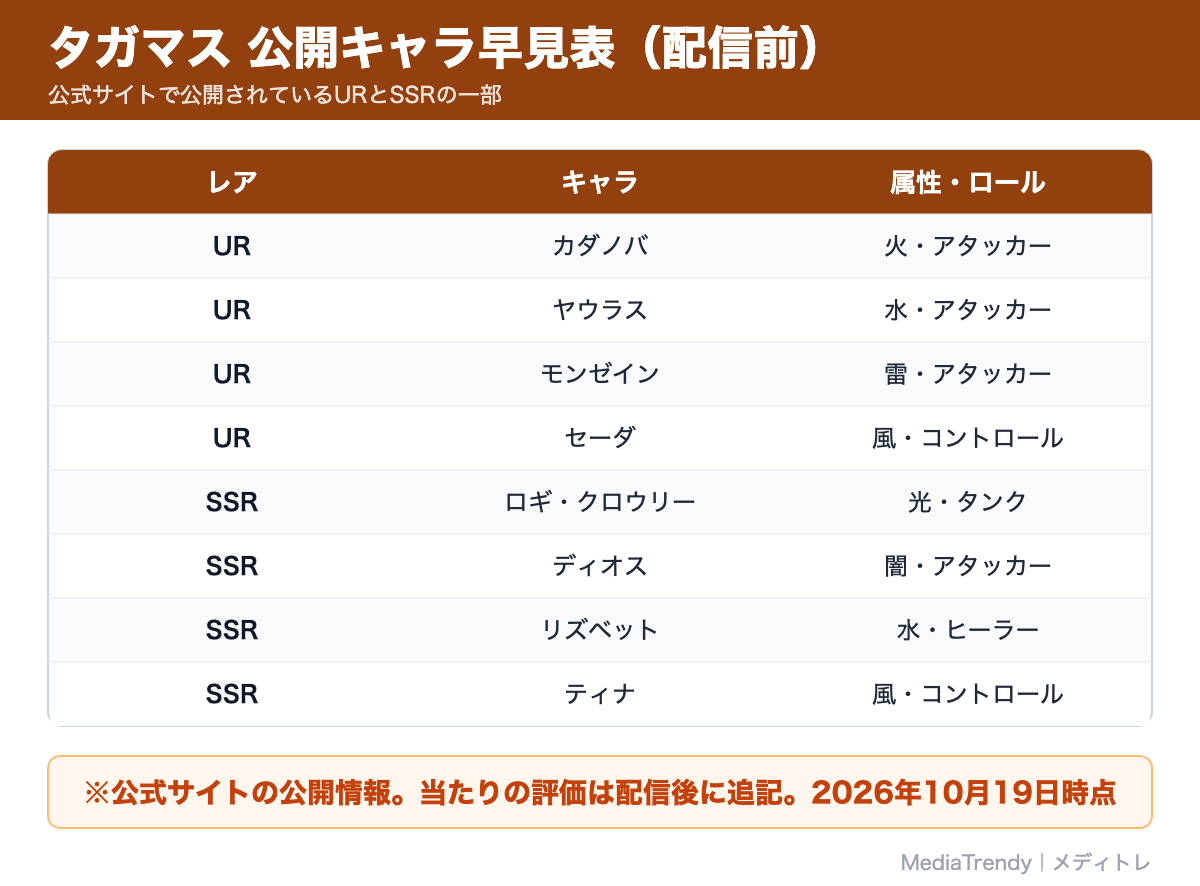 タガマス 公開キャラ早見表(配信前)