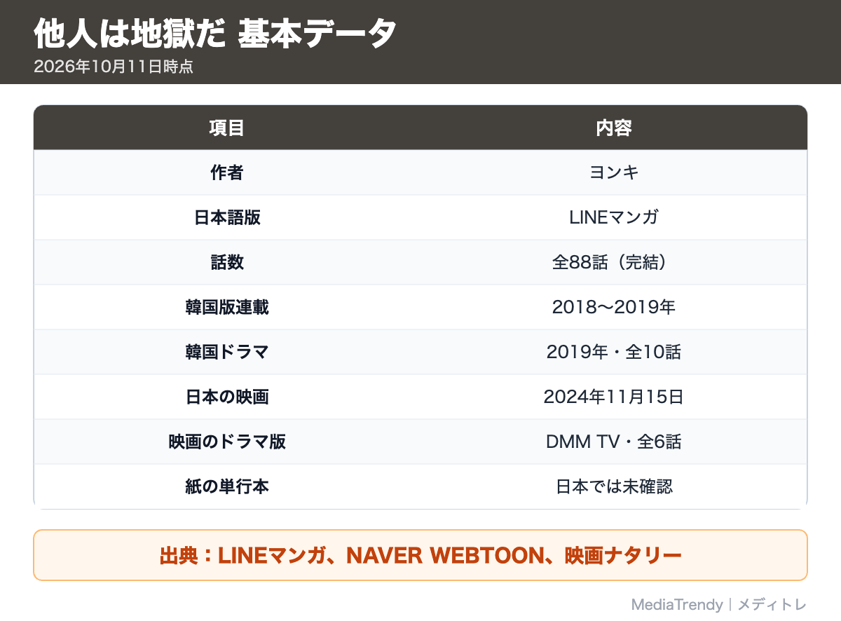 他人は地獄だ 基本データ