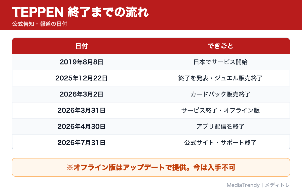 TEPPEN 終了までの流れ