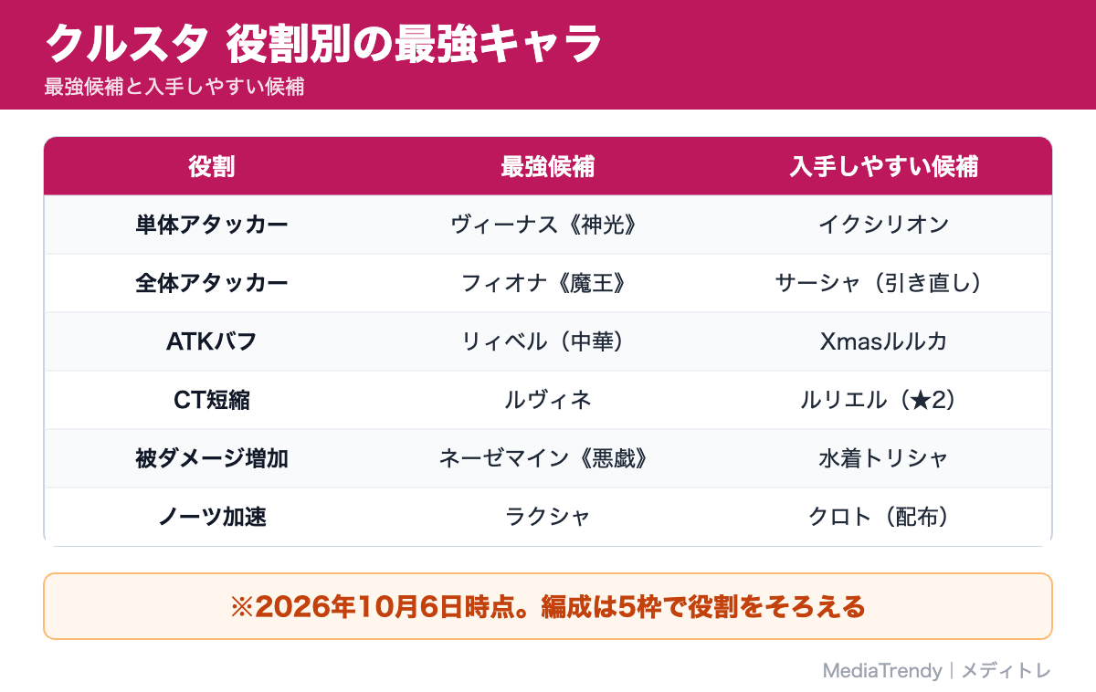 クルスタ 役割別の最強キャラ