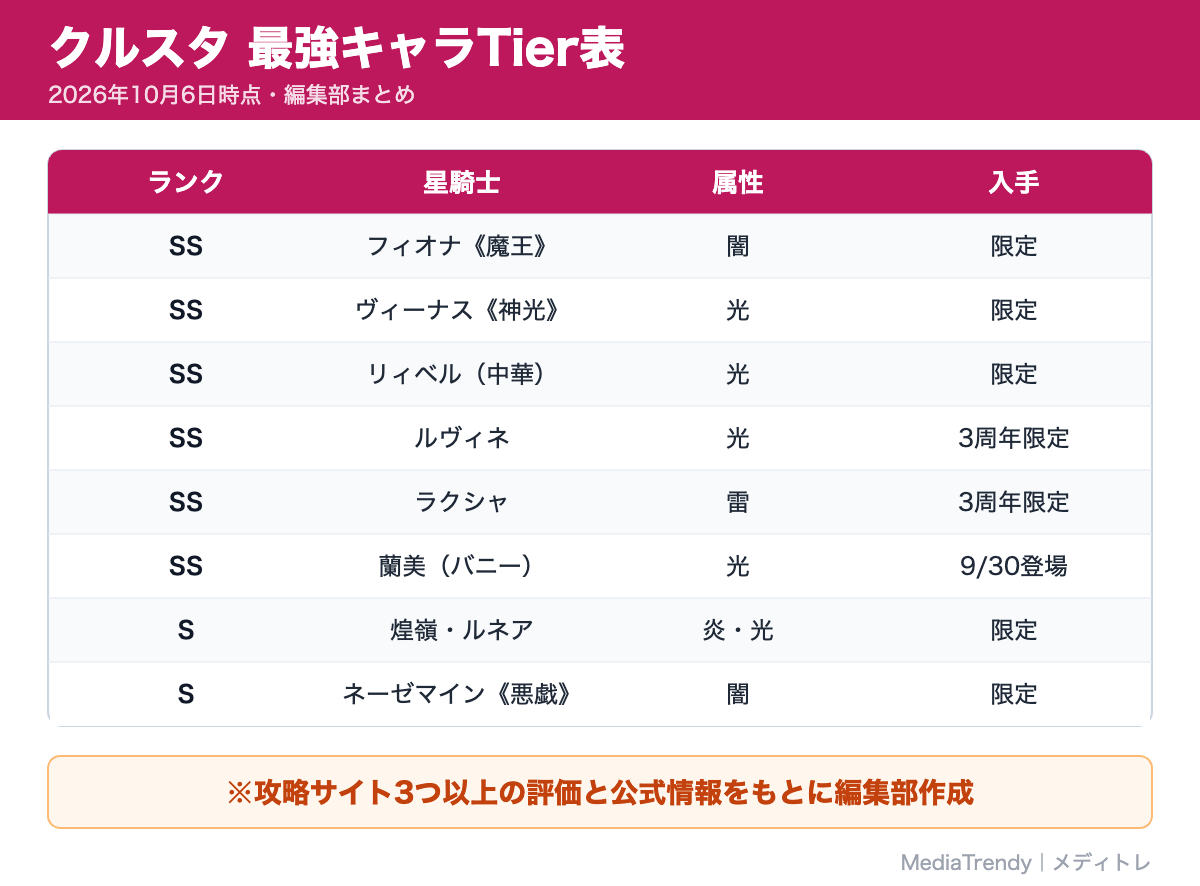 クルスタ 最強キャラTier表