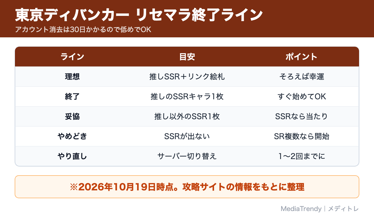 東京ディバンカー リセマラ終了ライン