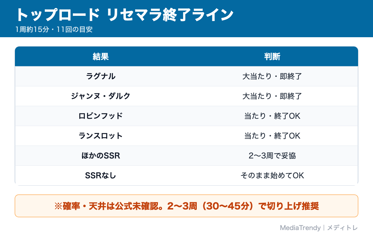 トップロード リセマラ終了ライン