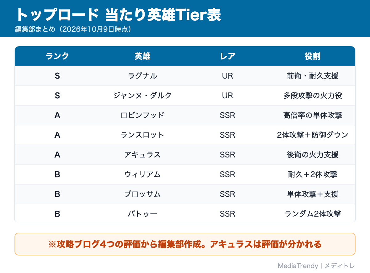 トップロード 当たり英雄Tier表