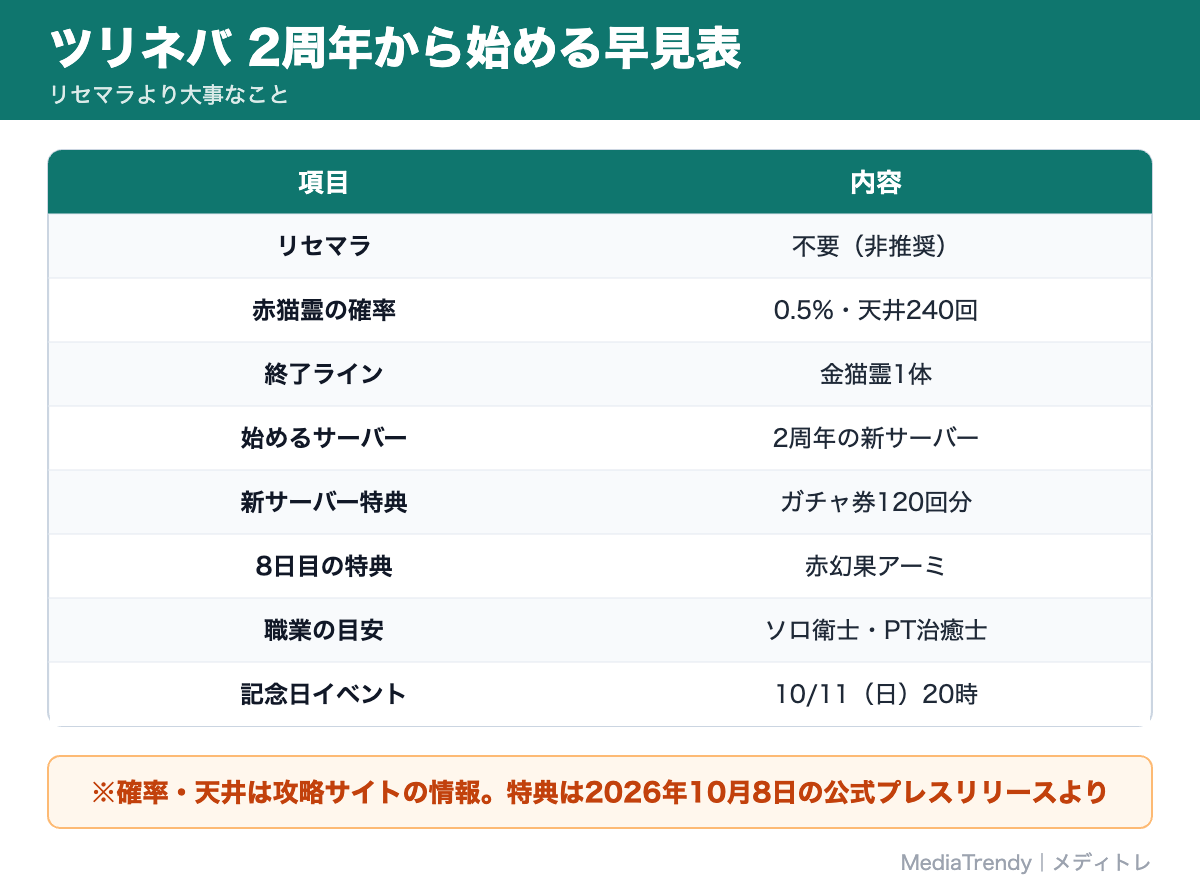 ツリネバ 2周年から始める早見表