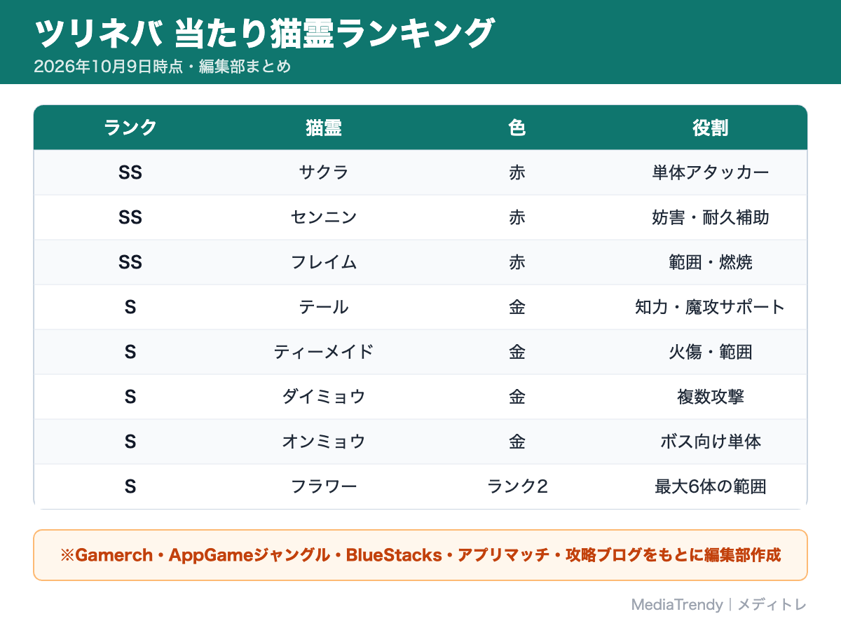 ツリネバ 当たり猫霊ランキング