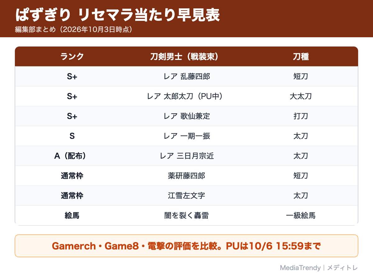 ぱずぎり リセマラ当たり早見表