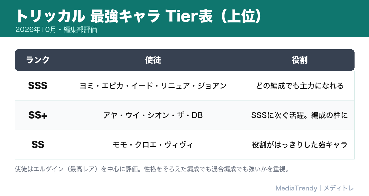 トリッカル 最強キャラTier表 2026年10月