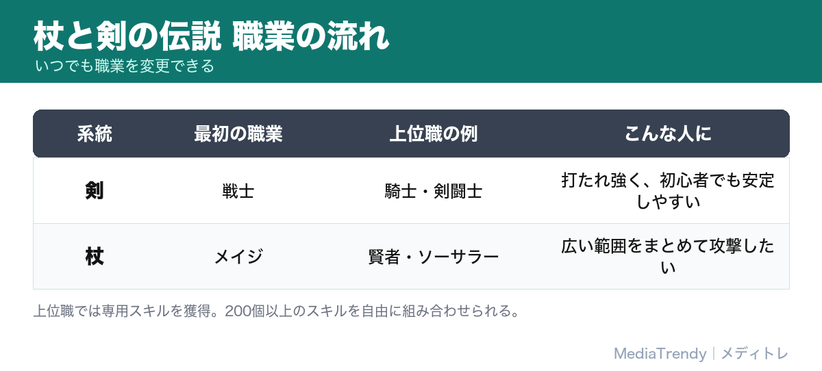杖と剣の伝説 職業の流れ（剣と杖）