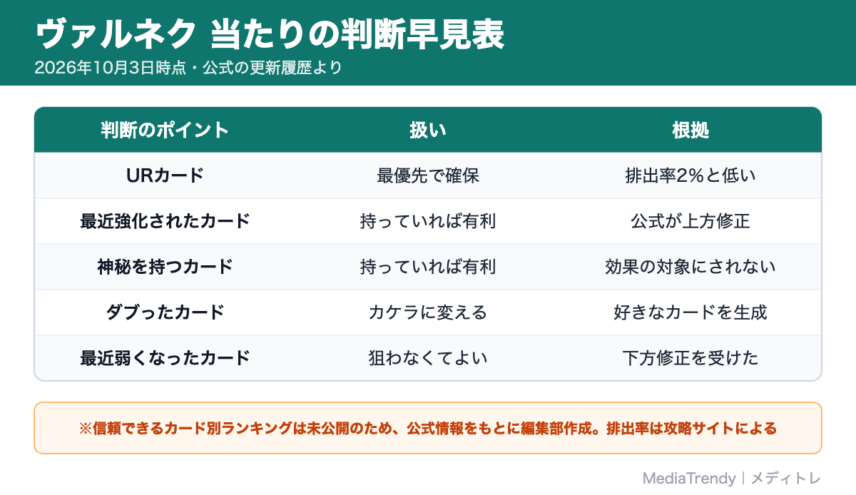 ヴァルネク 当たりの判断早見表