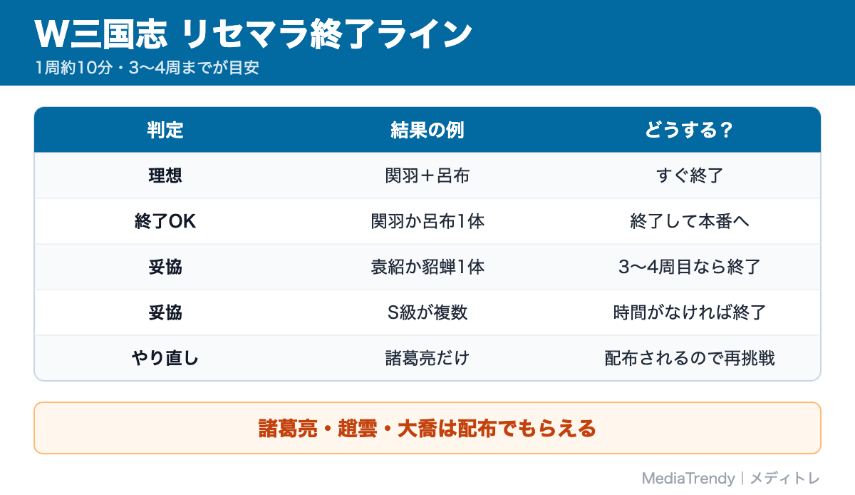 W三国志 リセマラ終了ライン