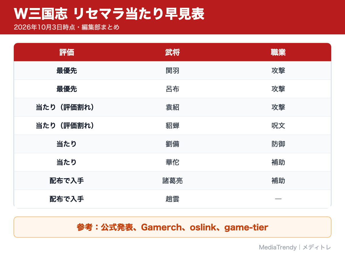 W三国志 リセマラ当たり早見表
