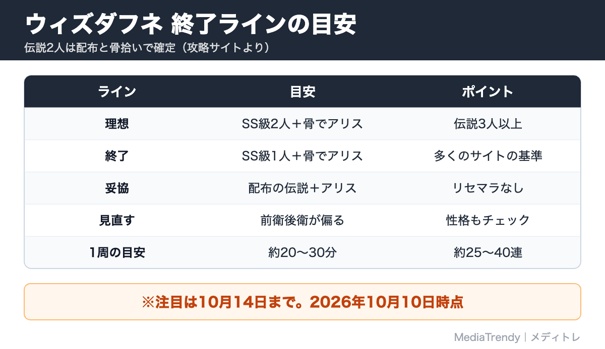 ウィズダフネ 終了ラインの目安