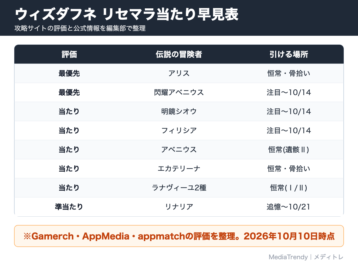 ウィズダフネ リセマラ当たり早見表