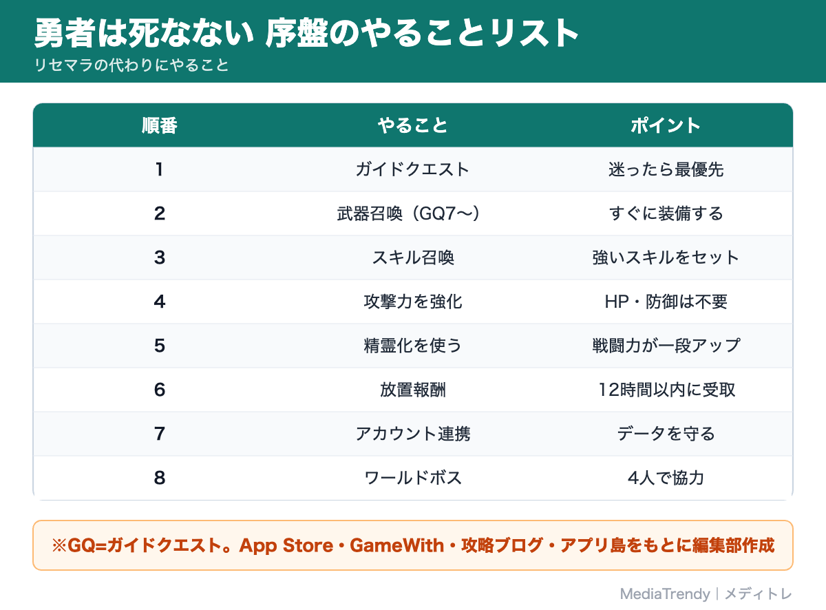 勇者は死なない 序盤のやることリスト