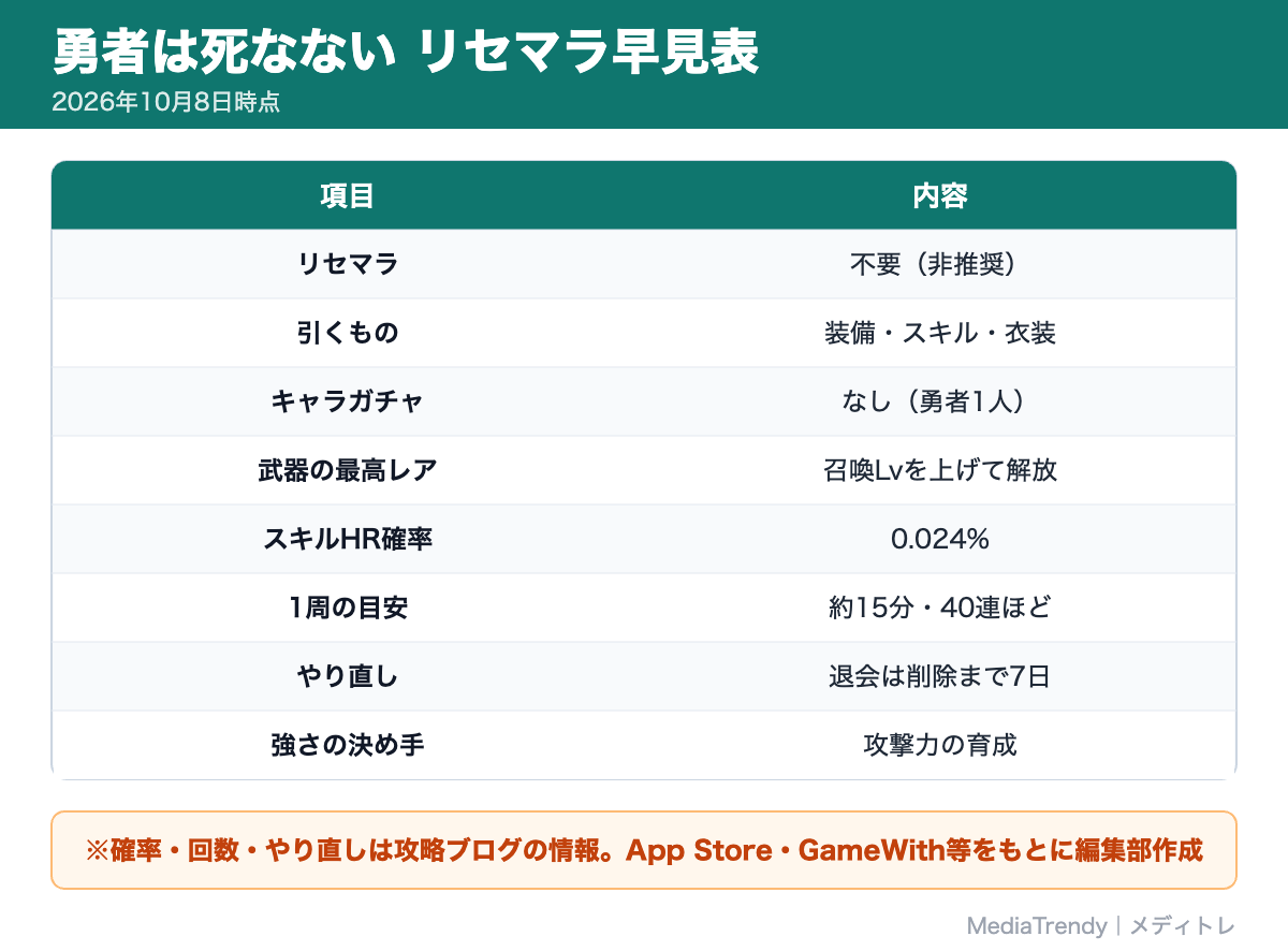 勇者は死なない リセマラ早見表