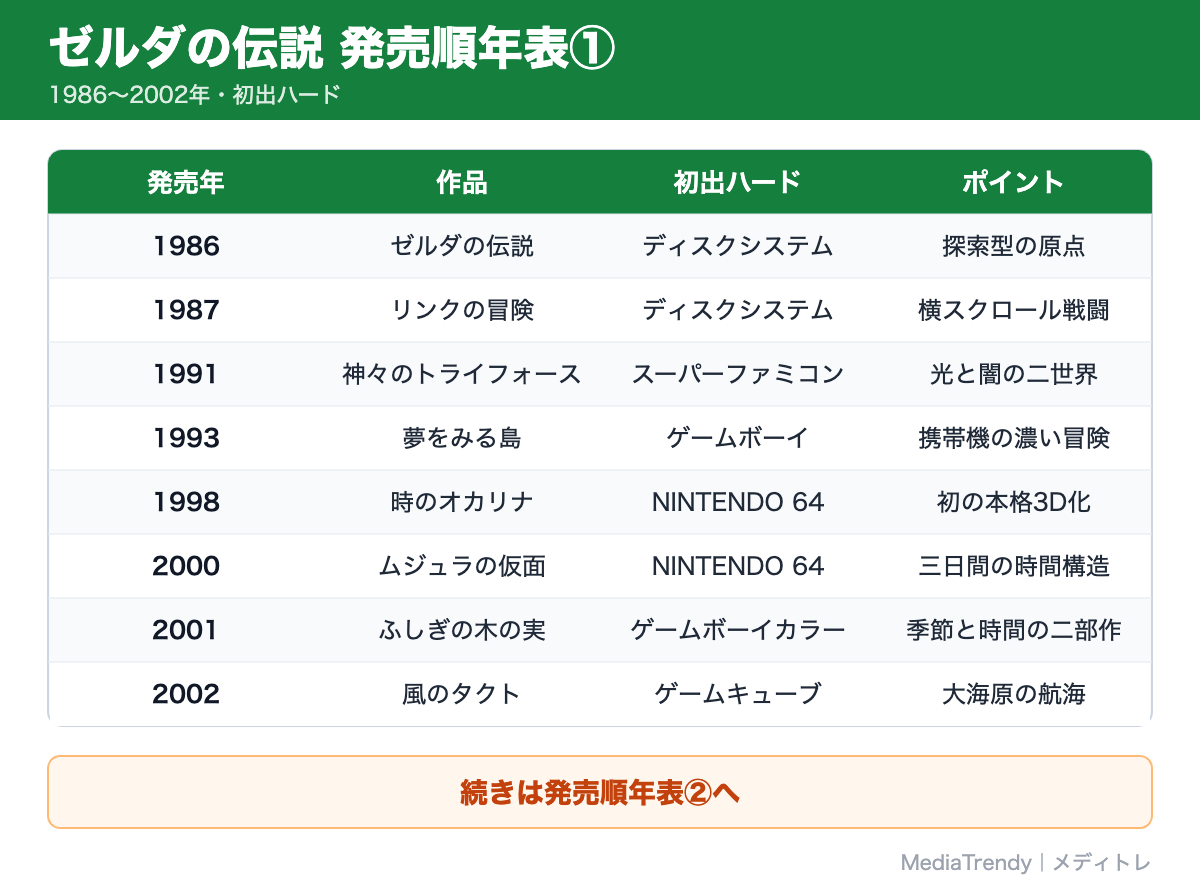 ゼルダの伝説 発売順年表①(1986〜2002年)