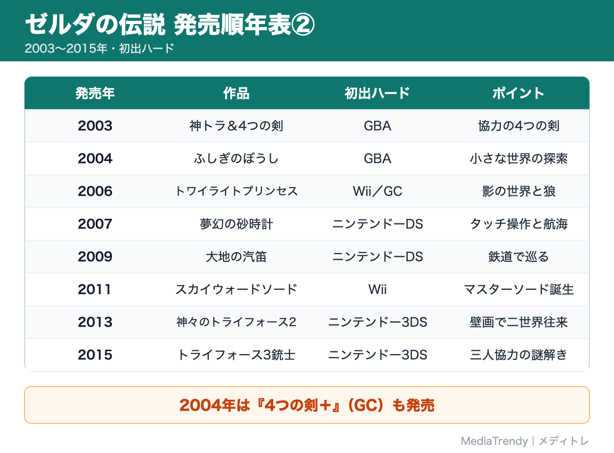 ゼルダの伝説 発売順年表②(2003〜2015年)