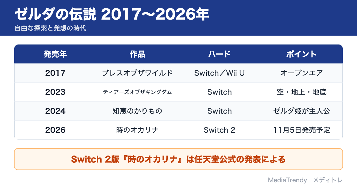 ゼルダの伝説 2017〜2026年の作品