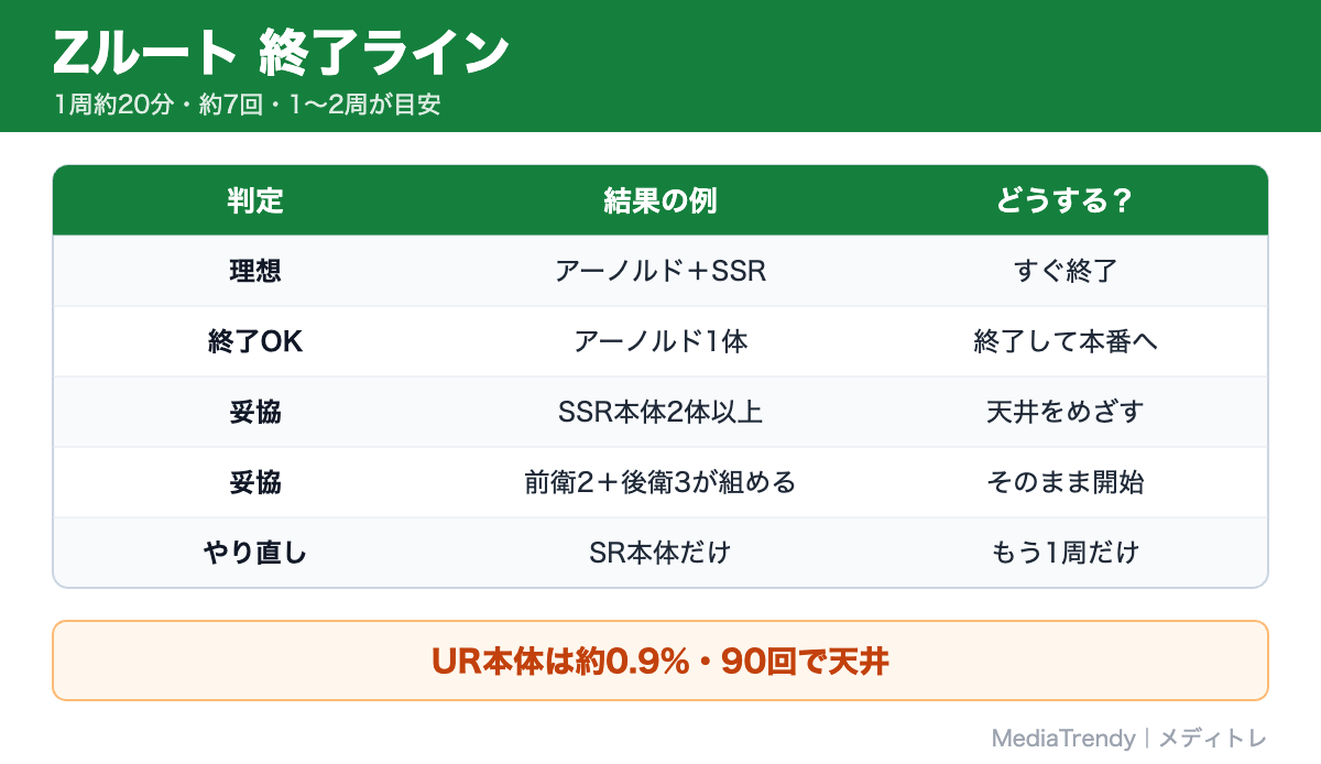 Zルート 終了ライン