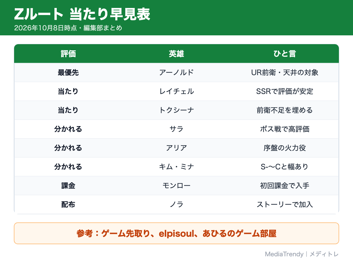 Zルート 当たり早見表